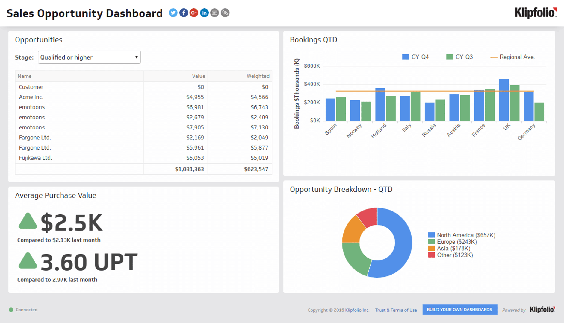 Sales Dashboard Examples - Sales Opportunities Dashboard