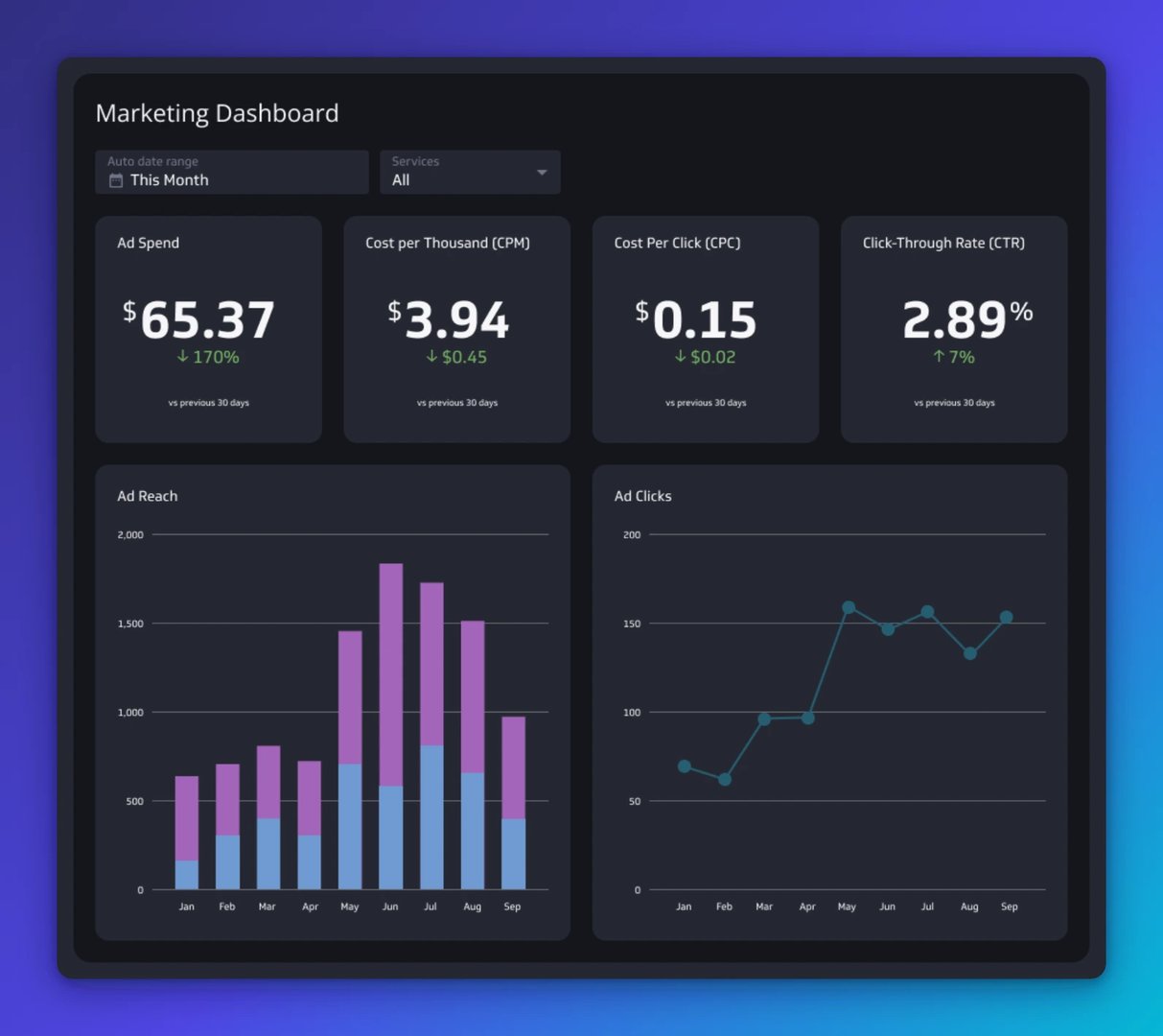 Marketing Dashboard showing ad spend of $65.37, CPM of $3.94, CPC of $0.15, and CTR of 2.89% for this month, with stacked bar chart of ad reach by month and line chart of ad clicks from January to Sep