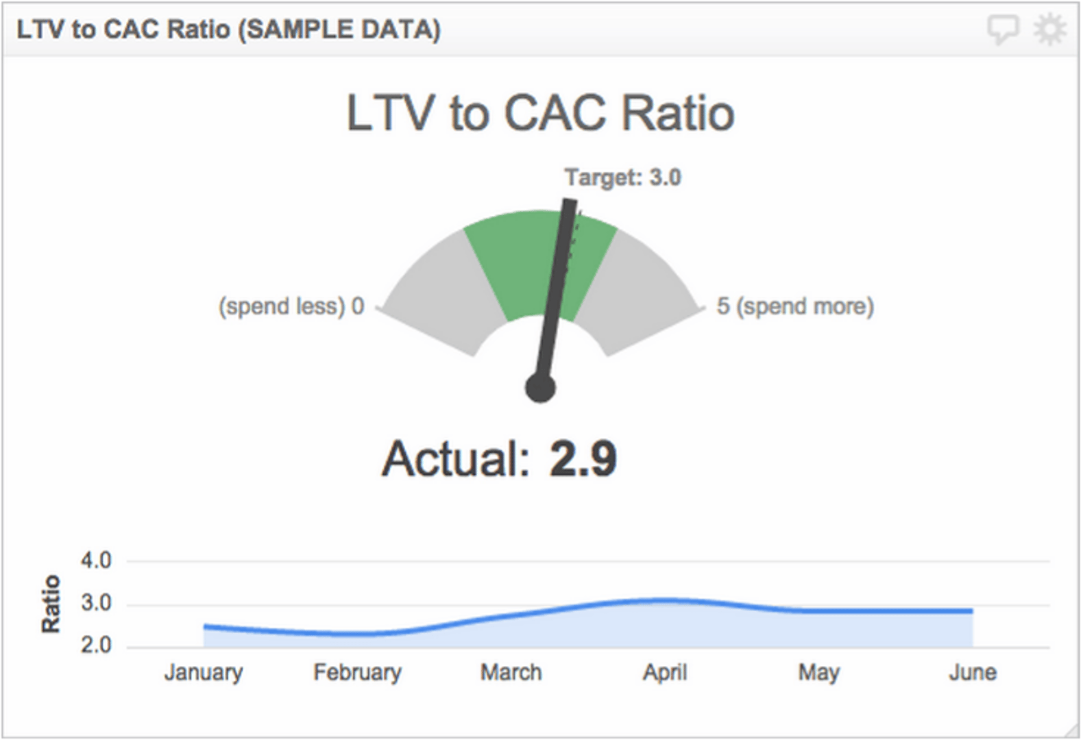 Ltv to Cac Ratio
