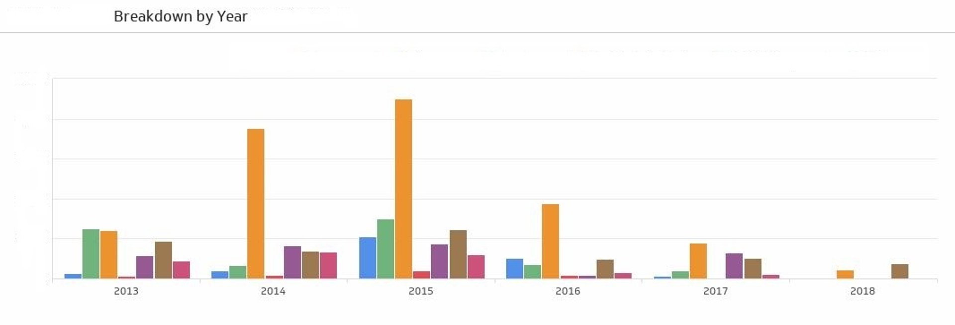 bar chart