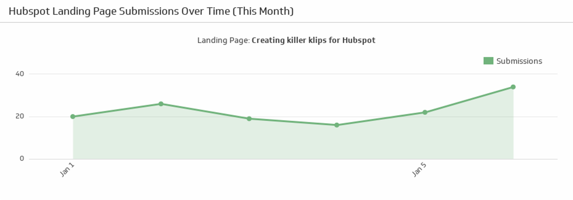 Hubspot Landing Page Submissions over Time