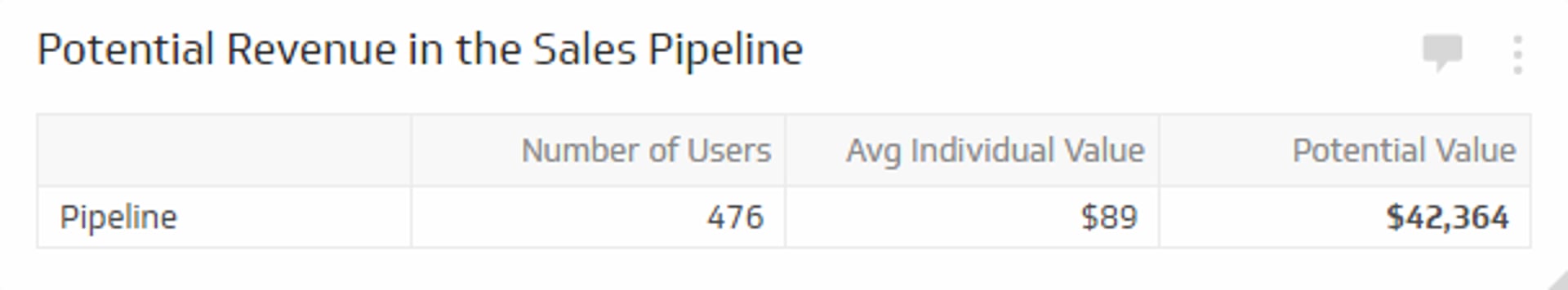 Related KPI Examples - Potential Revenue in the Sales Pipeline Metric