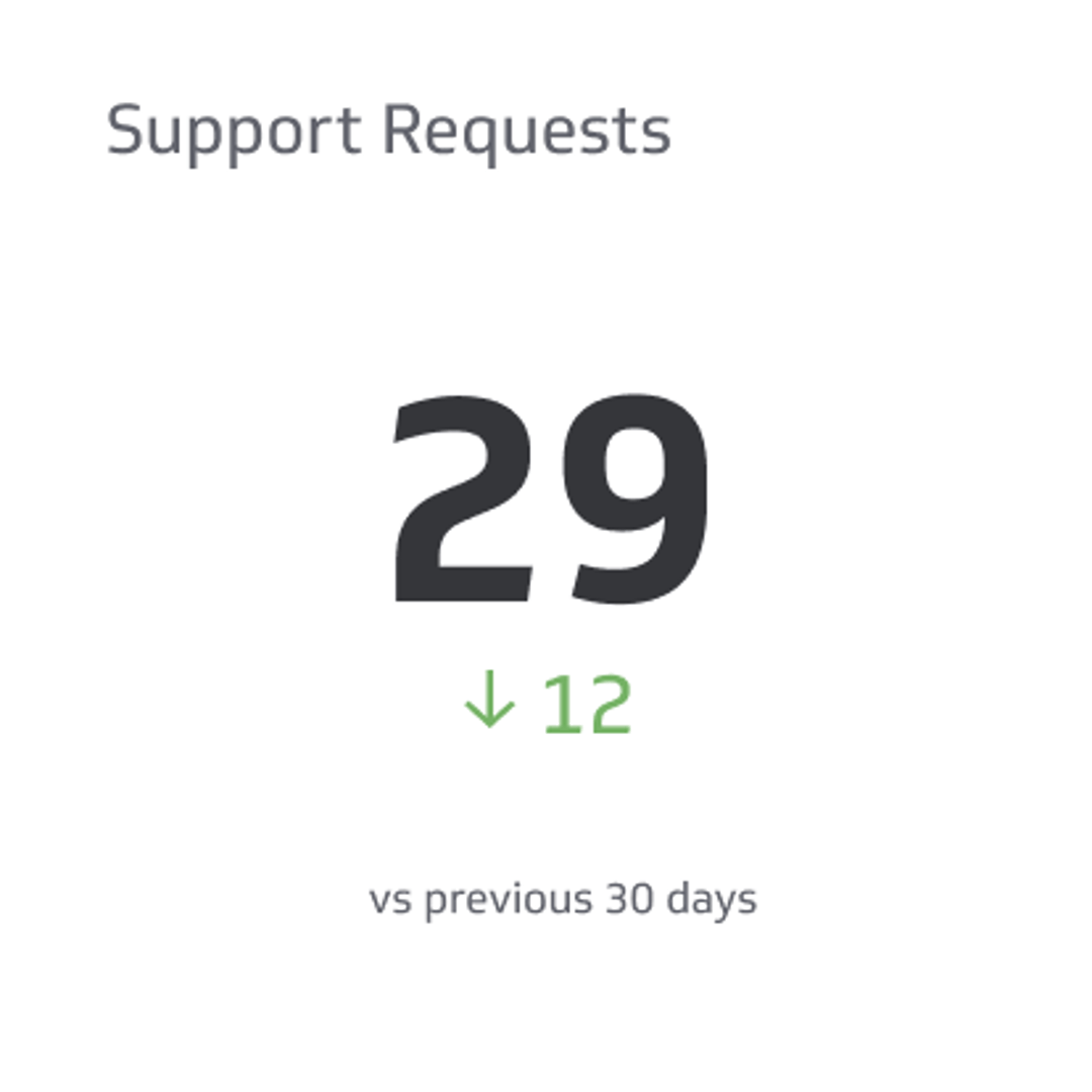Support KPI Example - Support Requests Metric