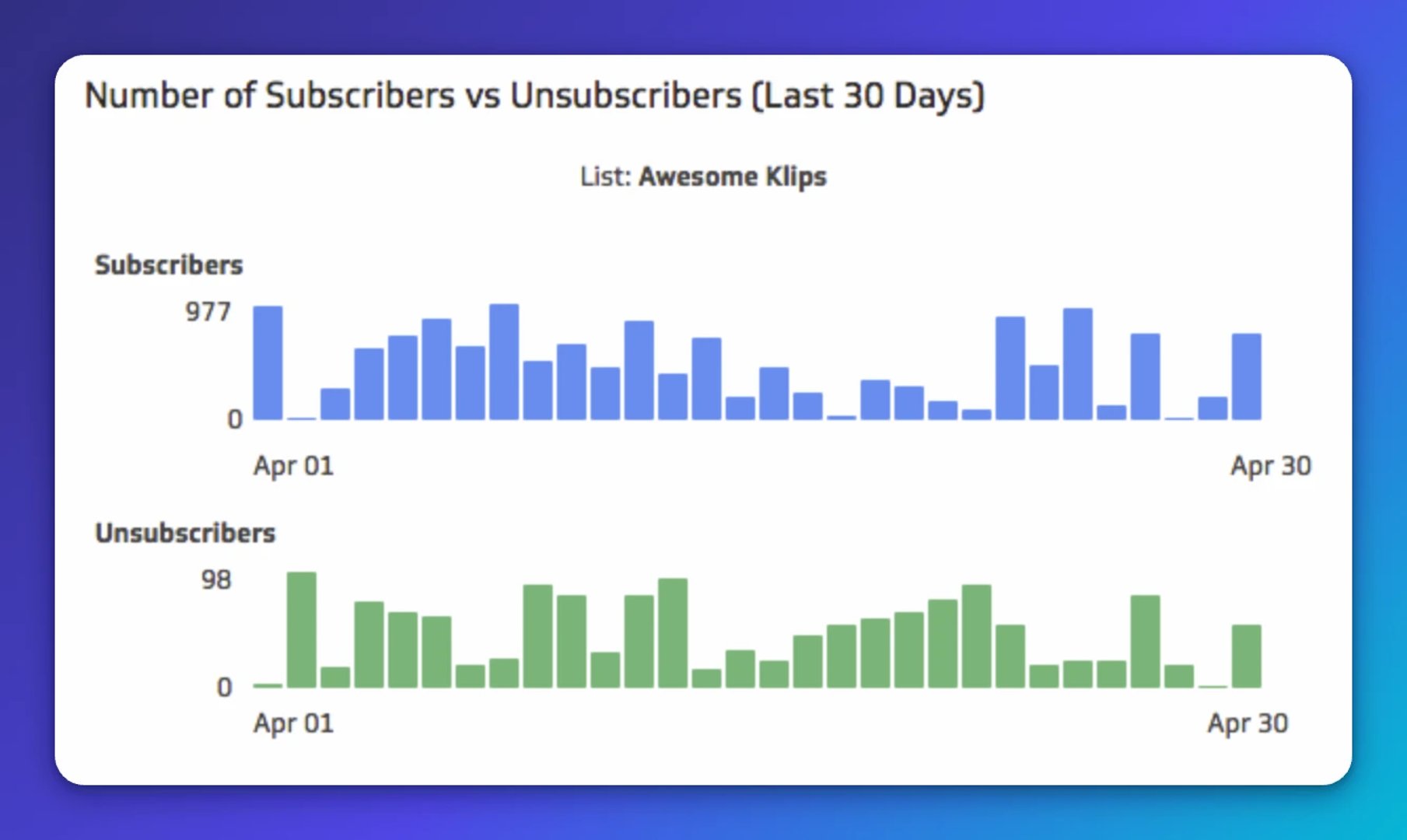 Two bar charts tracking the Awesome Klips list from April 1-30, showing daily subscriber counts peaking at 977 and unsubscriber counts peaking at 98