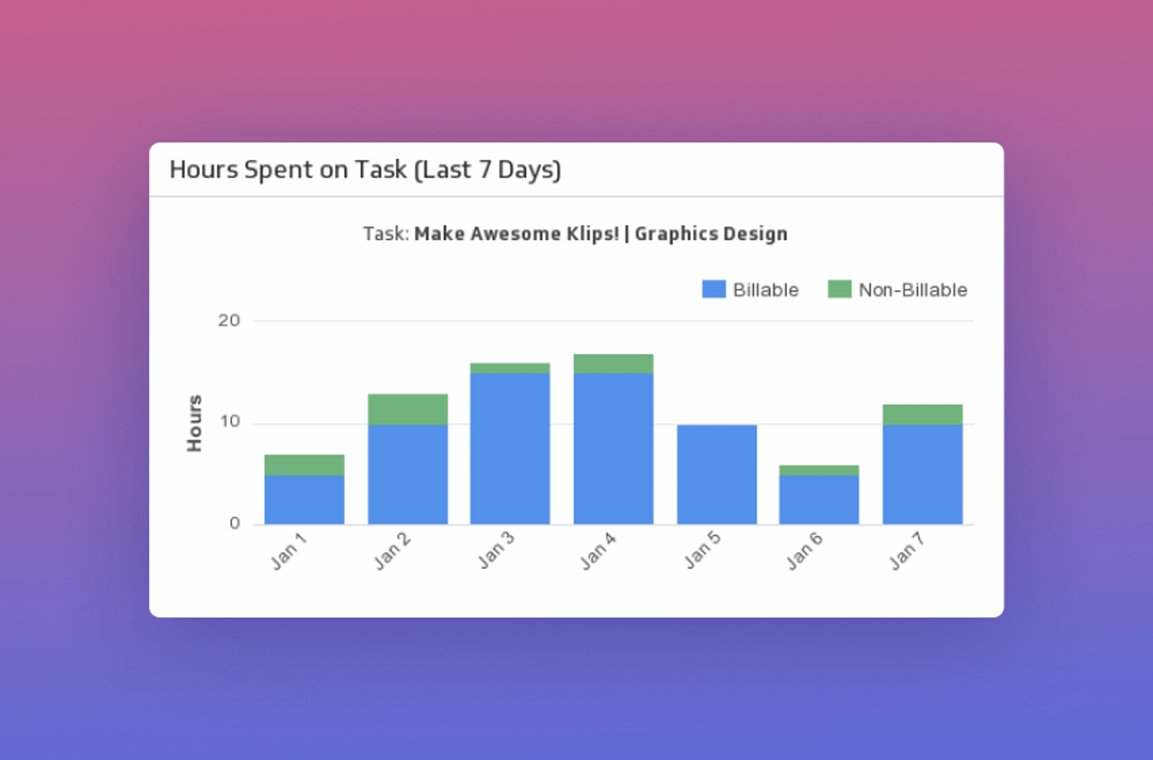 Harvest Hours Spent on Task