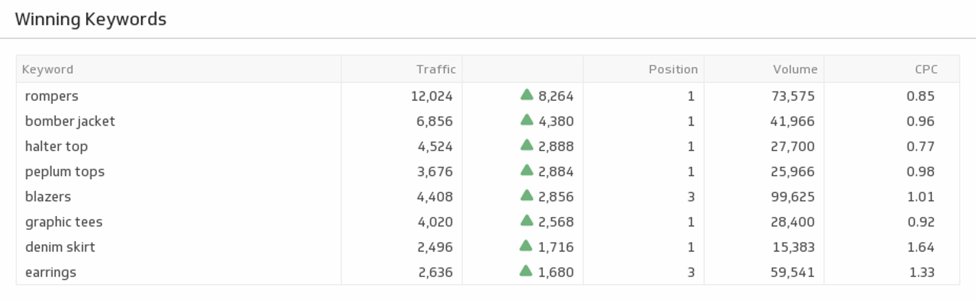 winning keywords metric