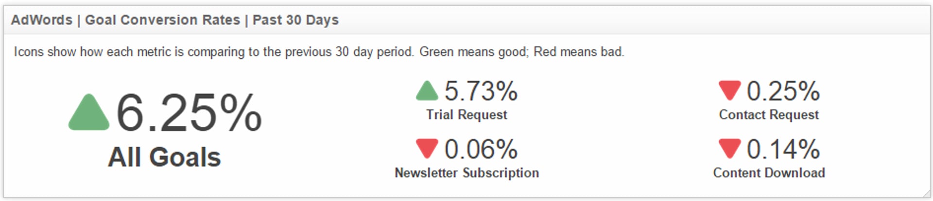 Web Traffic Metrics Goal Conversions