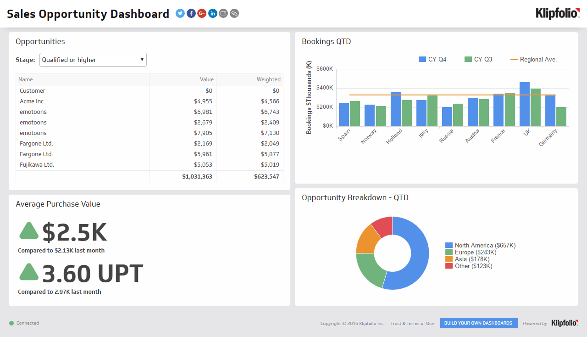 Sales Opportunity Dashboard 0