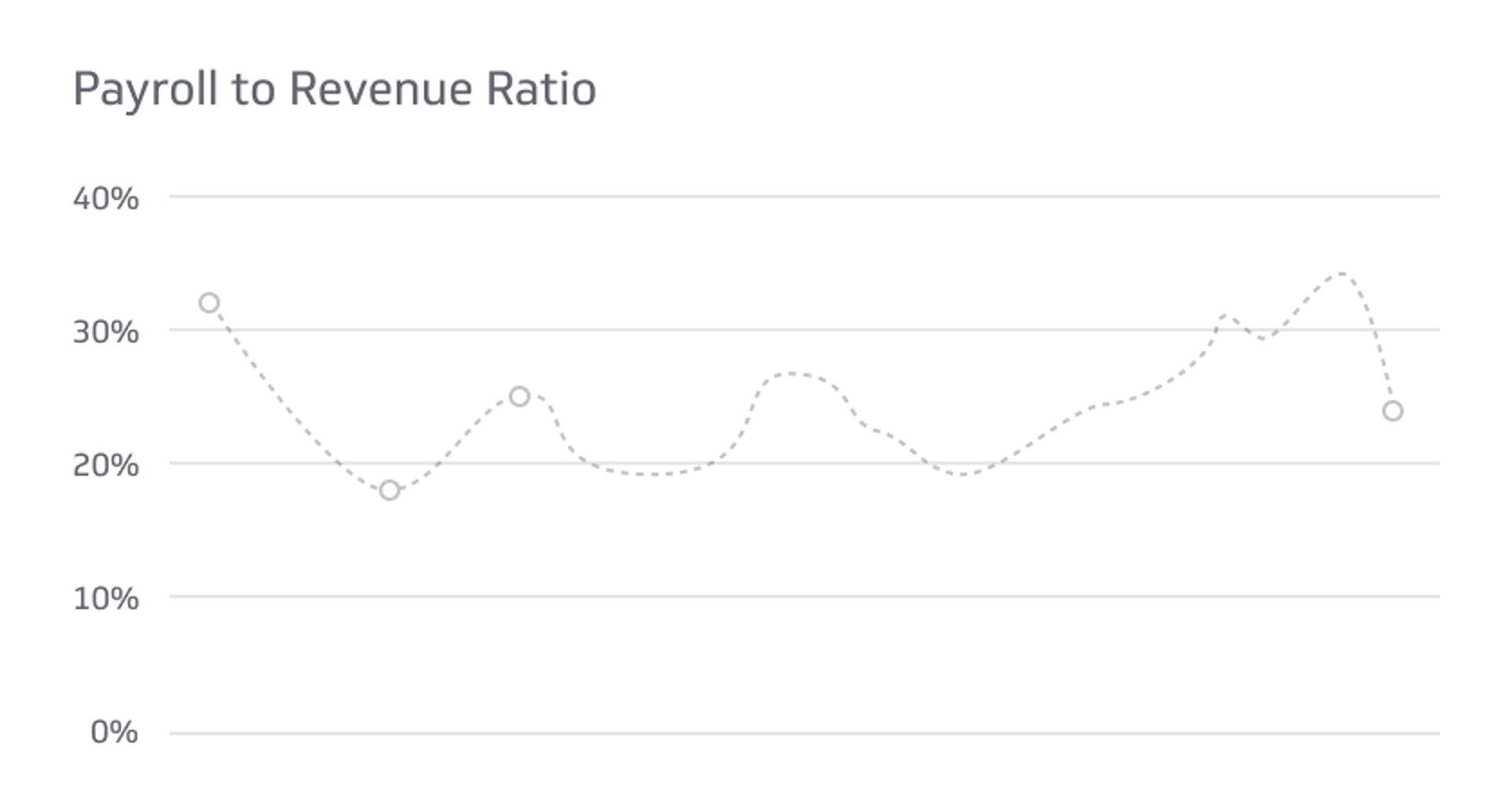 Financial KPI Example - Payroll to Revenue Ratio Metric