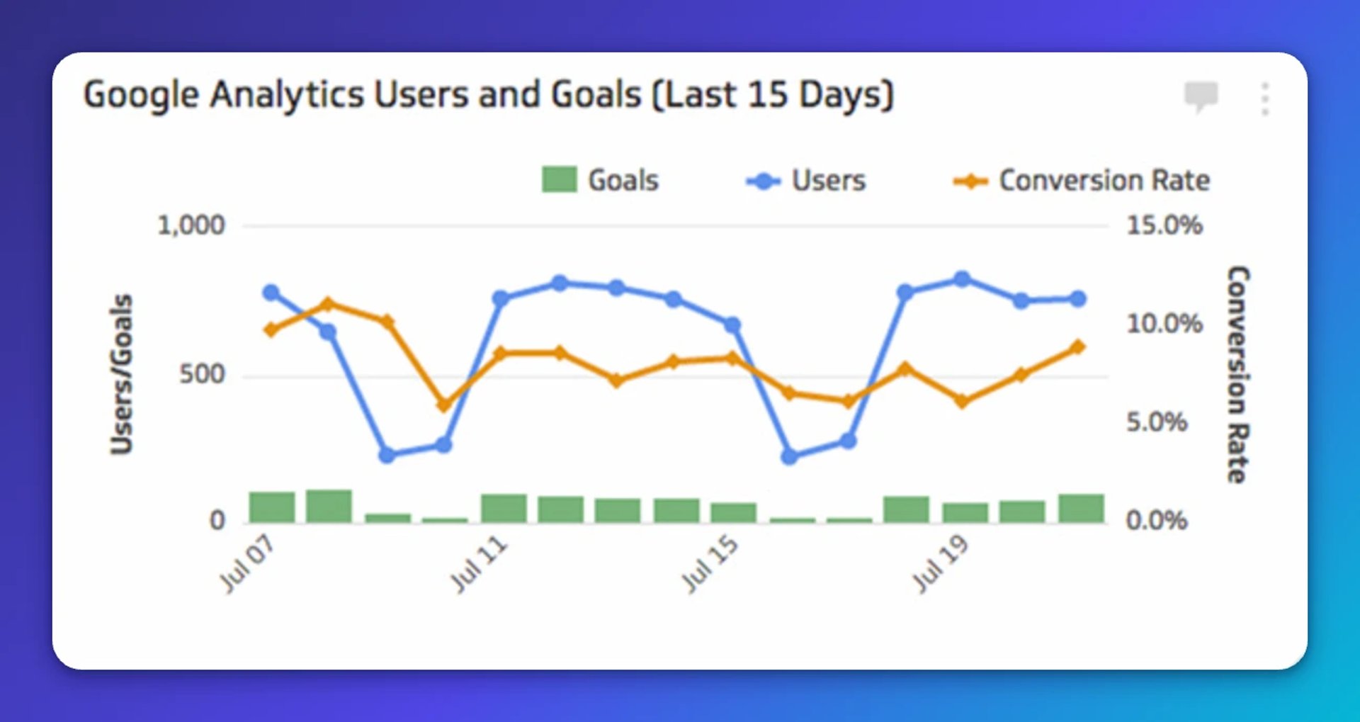 Line chart showing Google Analytics Users and Goals over 15 days, with users ranging from about 300 to 900, goals as small green bars, and conversion rate fluctuating between 5% and 15%