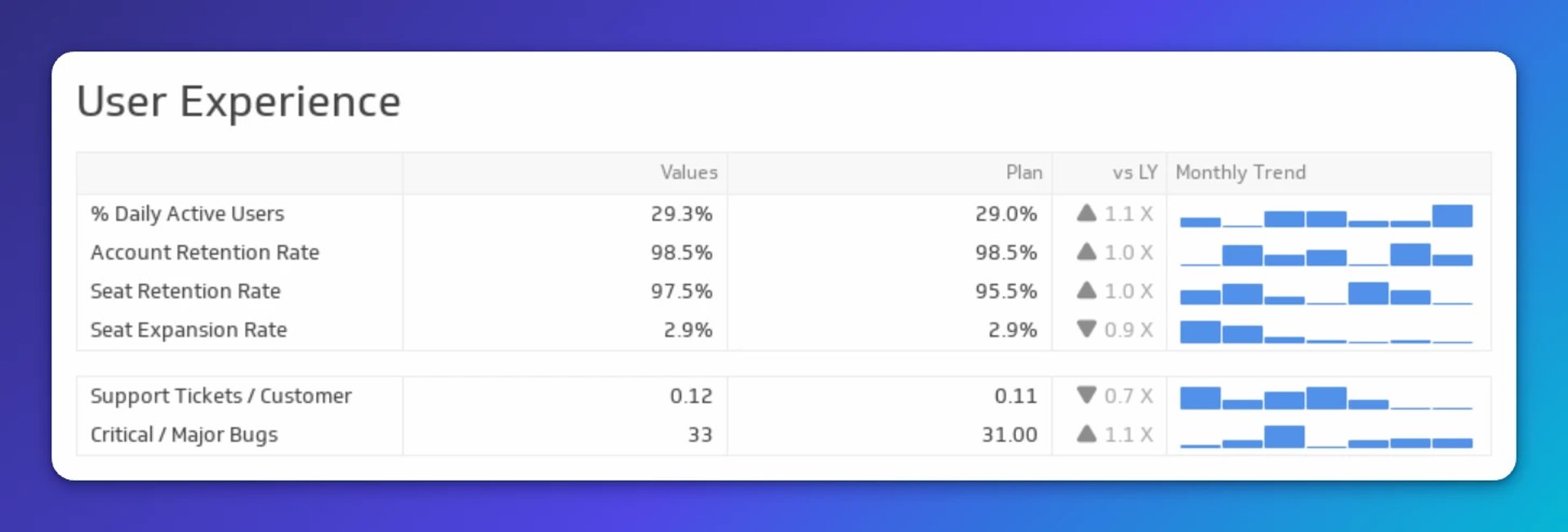 User Experience dashboard showing daily active users at 29.3%, account and seat retention rates above 97%, and support tickets per customer at 0.12, with monthly trend charts for each metric