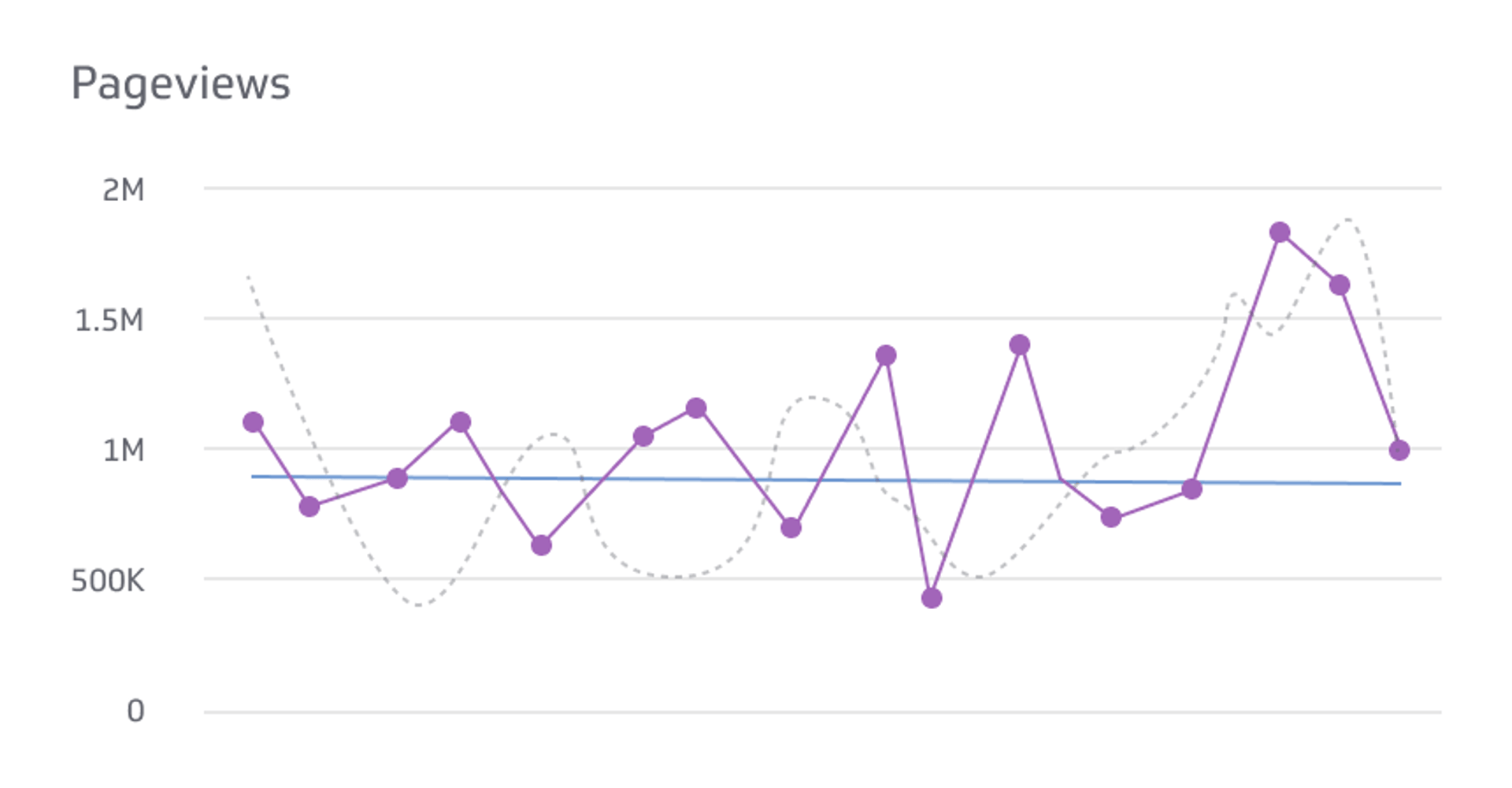 Related KPI Examples - Pageviews Metric