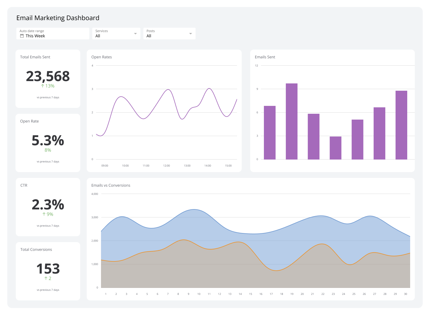 Marketing Dashboards - Email Marketing Dashboard