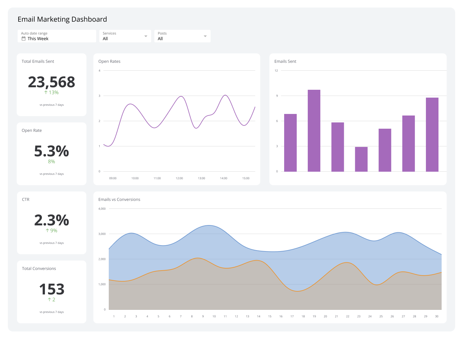 Email Marketing Dashboard