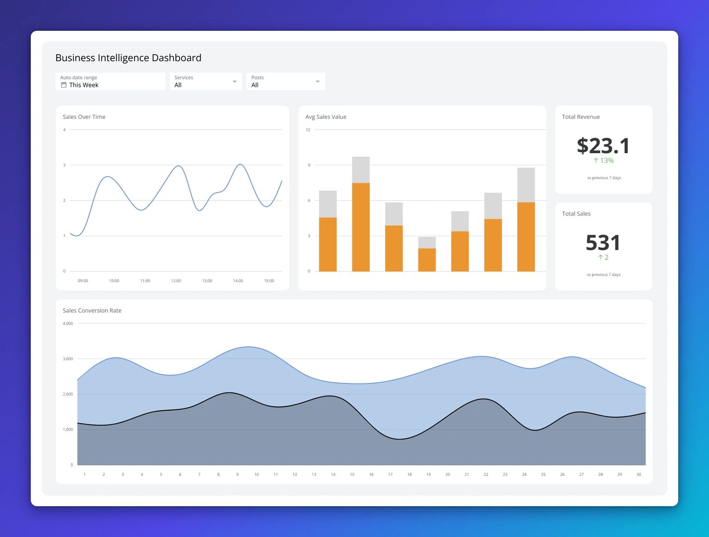 Sales performance dashboard showing sales over time as a line chart, average sales value by category as stacked bars, total revenue of $23.1M up 13%, total sales of 531 up 2, and sales conversion rate