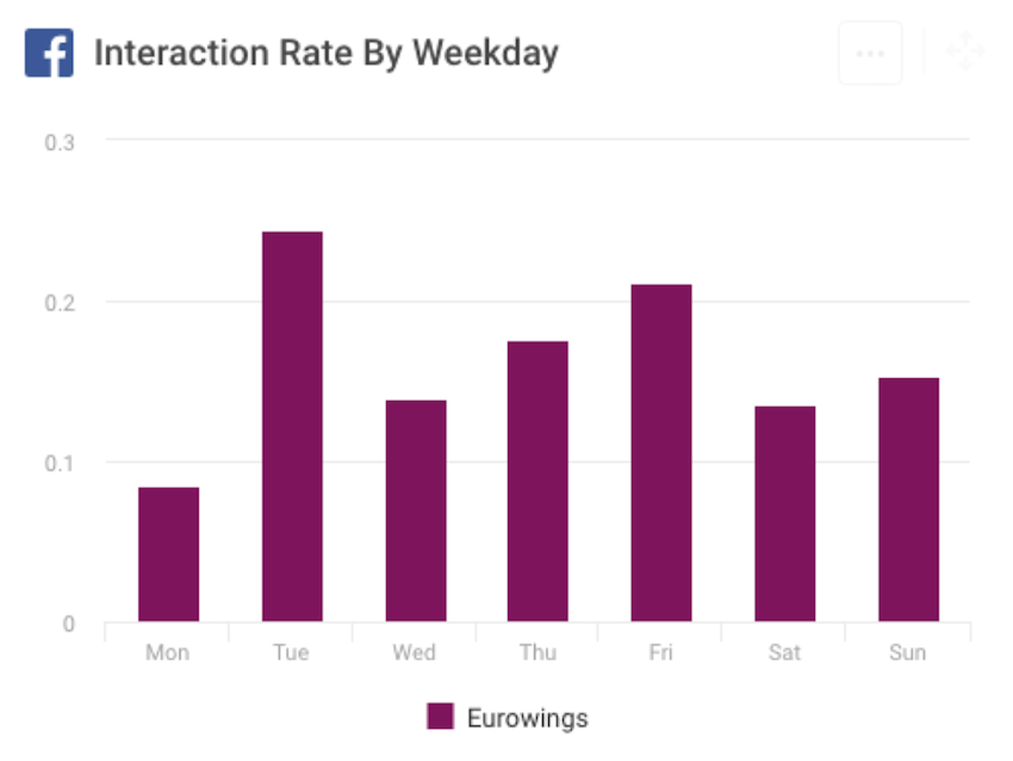 Eurowings Facebook Kpi