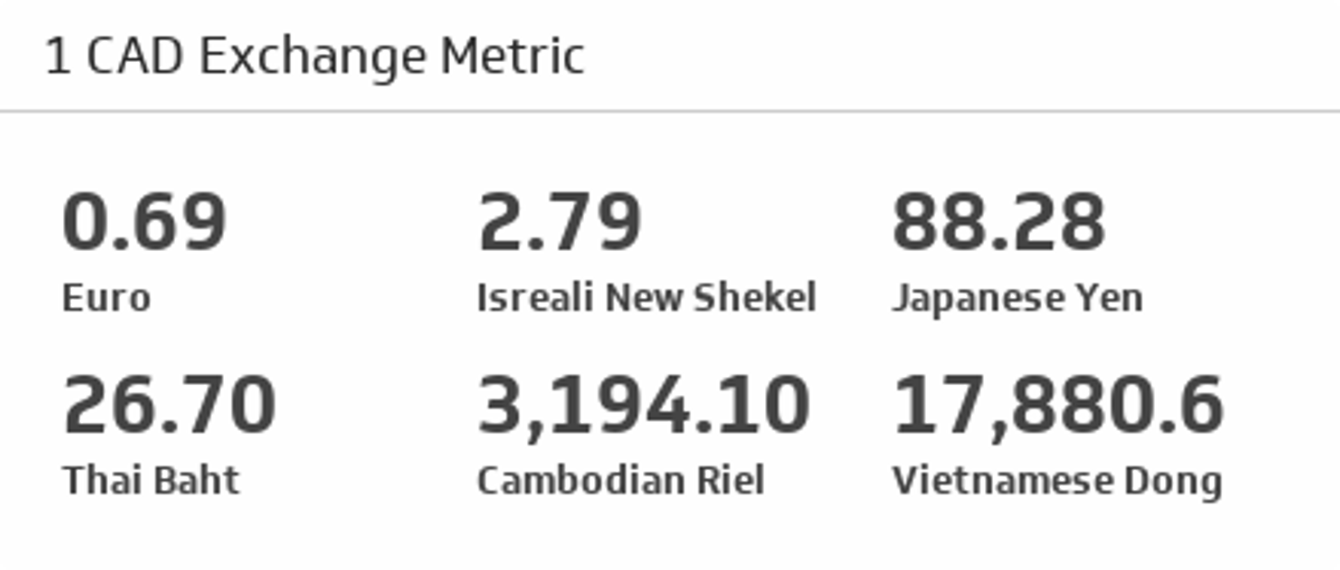 Currency Exchange Metric