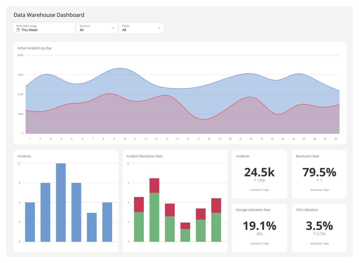 Related Dashboard Examples - Data Warehouse Dashboard Dashboard