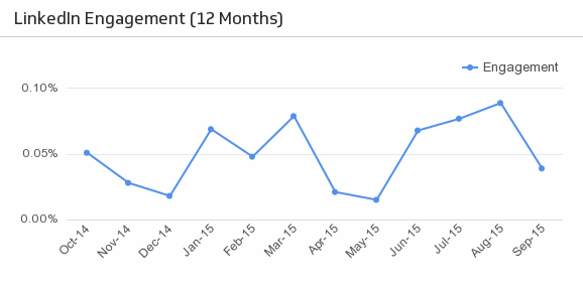 LinkedIn Engagement Last Twelve Months.png