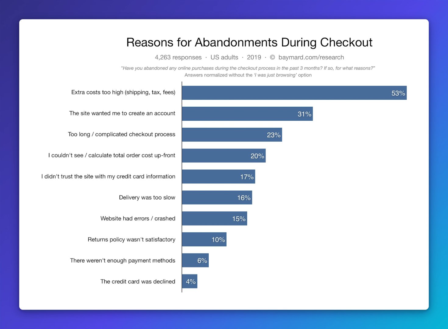 reasons for cart abanadonment graph