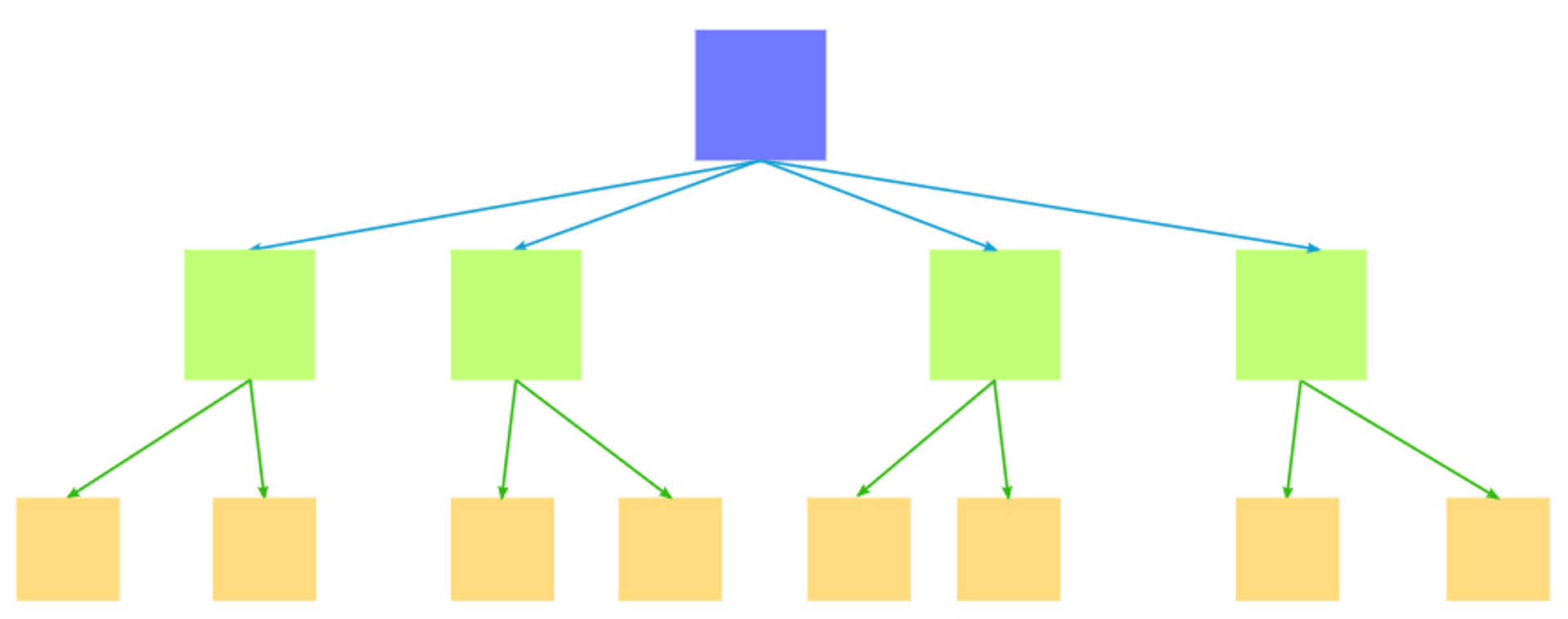 Hierarchal Model