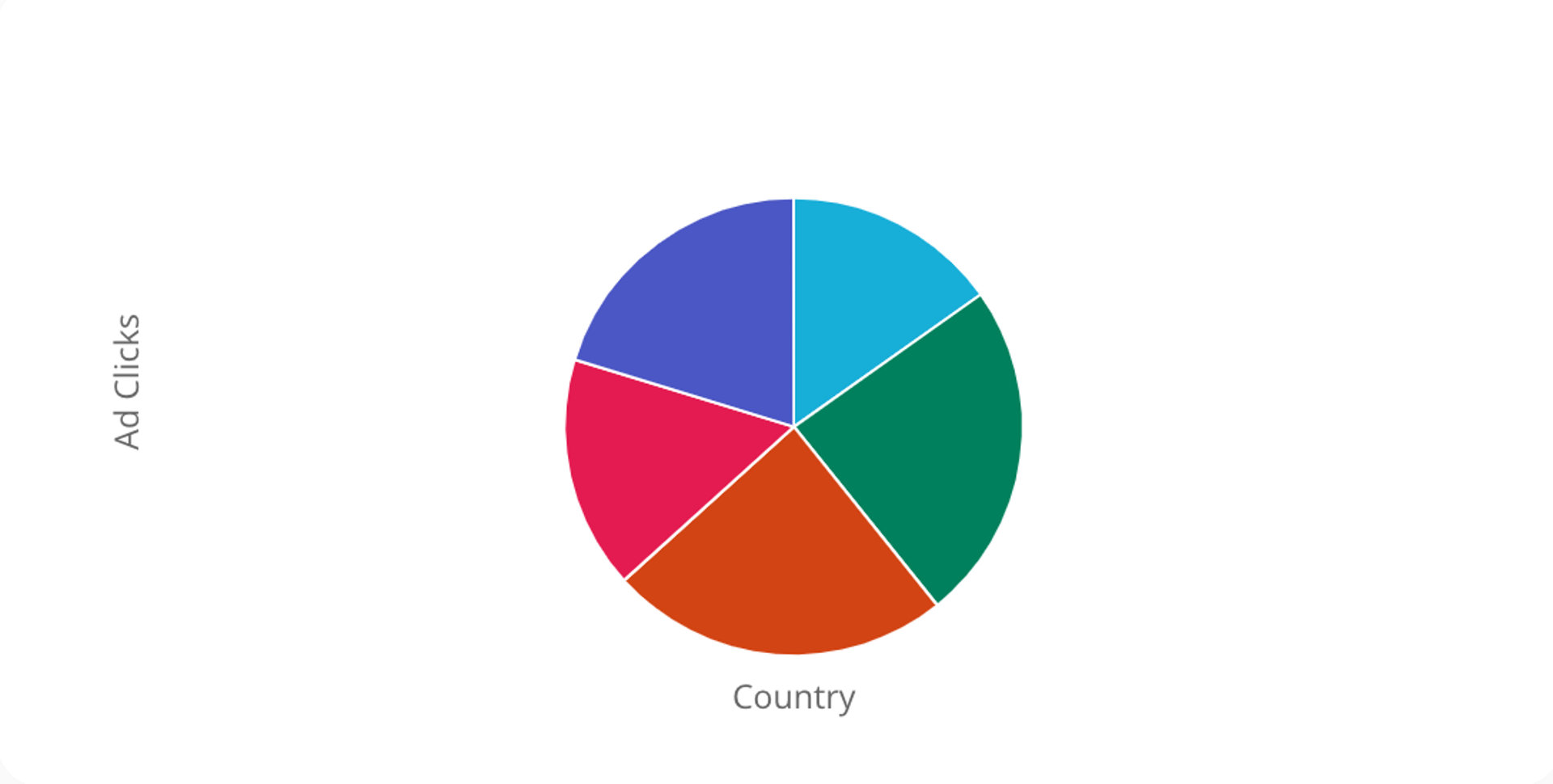 Visualization of ad clicks