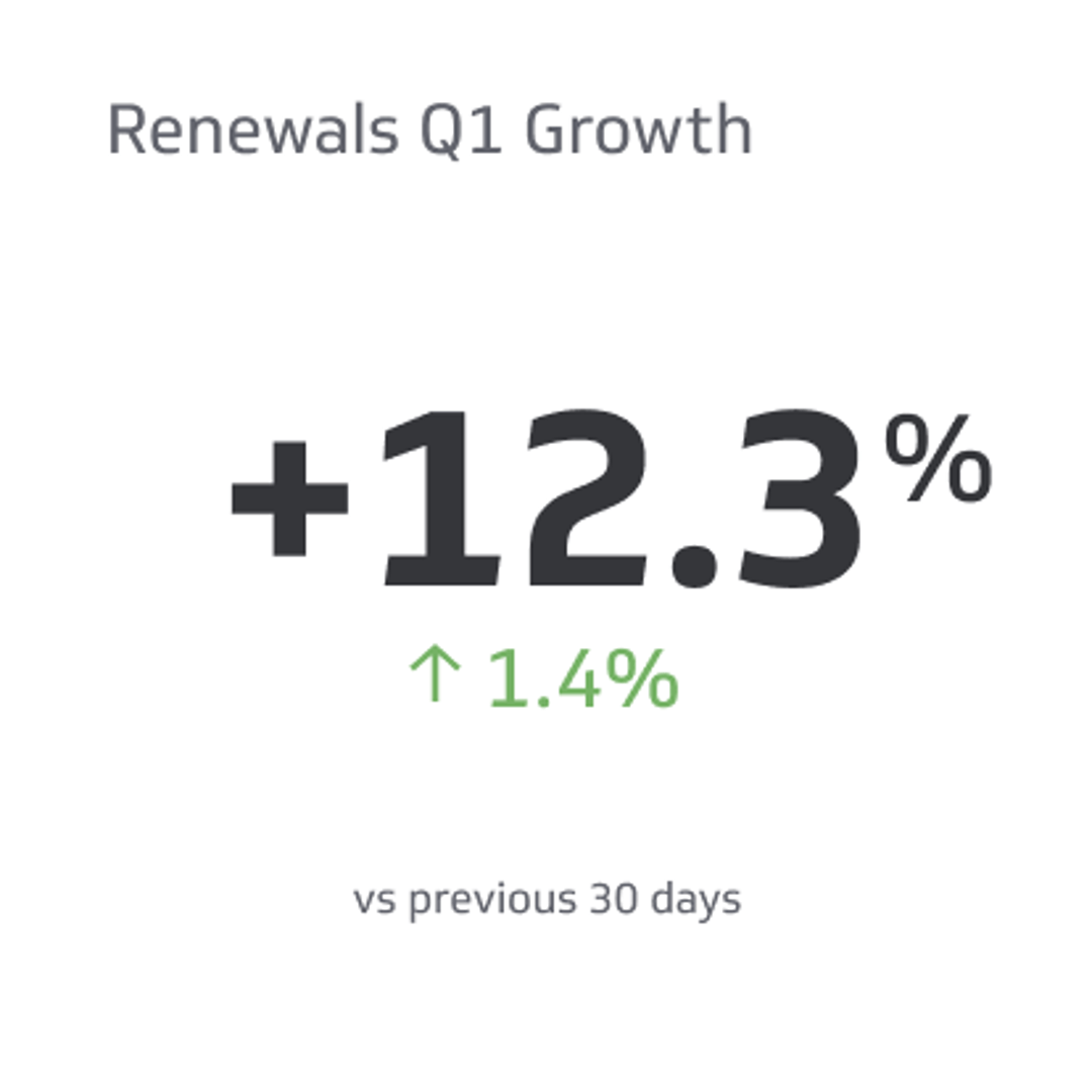 Renewals Growth