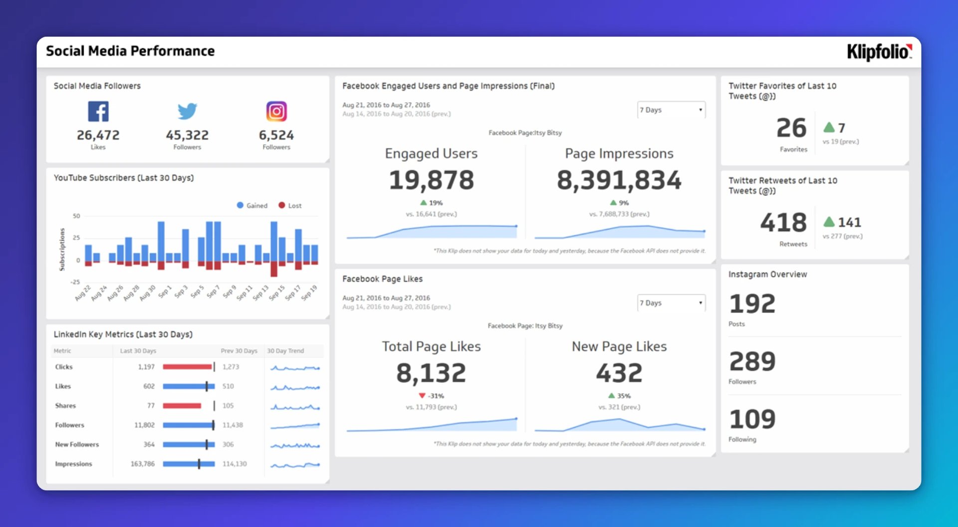 Klipfolio Social Media Performance dashboard showing Facebook followers at 26,472, Twitter at 45,322, Instagram at 6,524, YouTube subscriber trends over 30 days, LinkedIn metrics, and Twitter engageme
