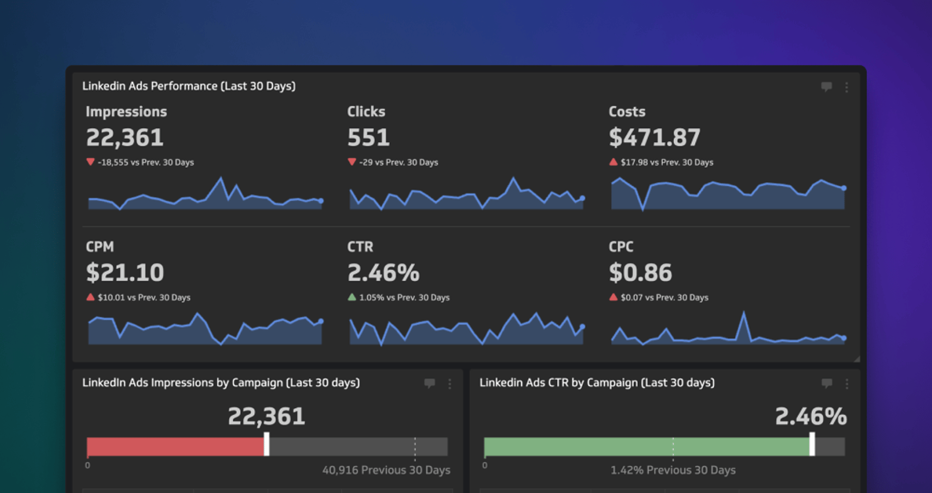LinkedIn Ads Campaigns pre-built dashboard