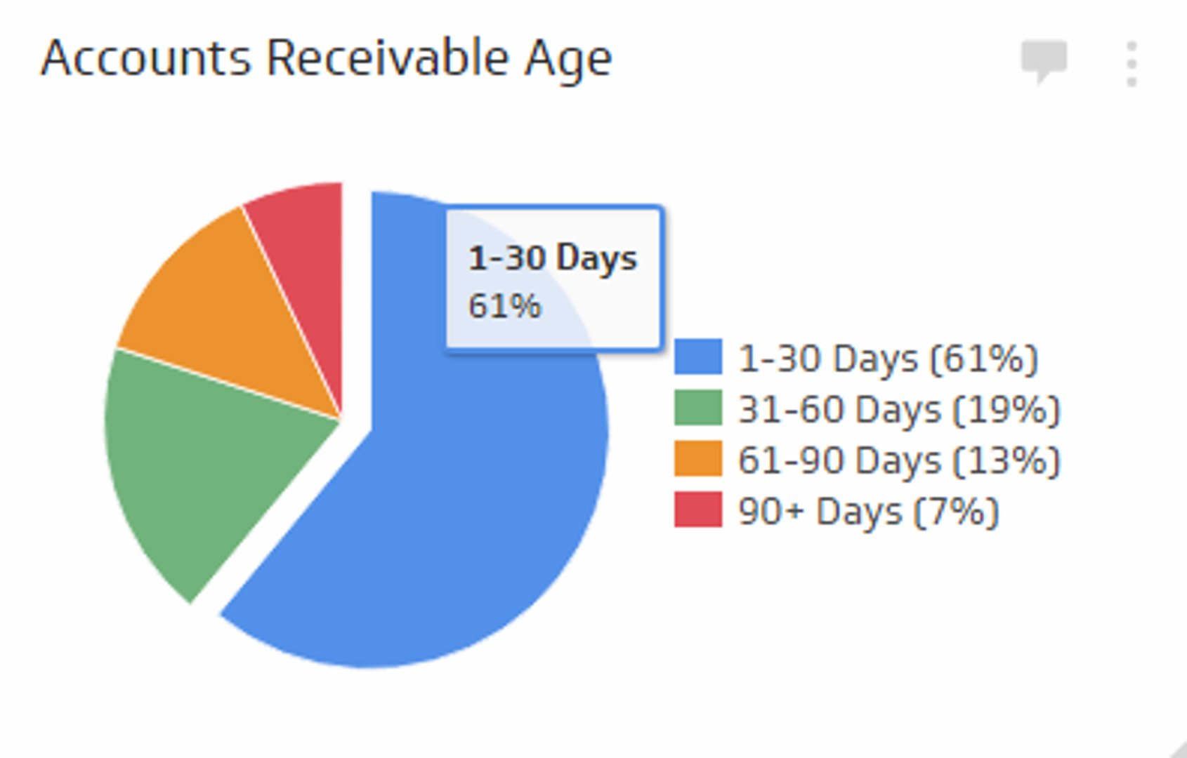 Financial KPI Example - Accounts Receivable Turnover Ratio Metric