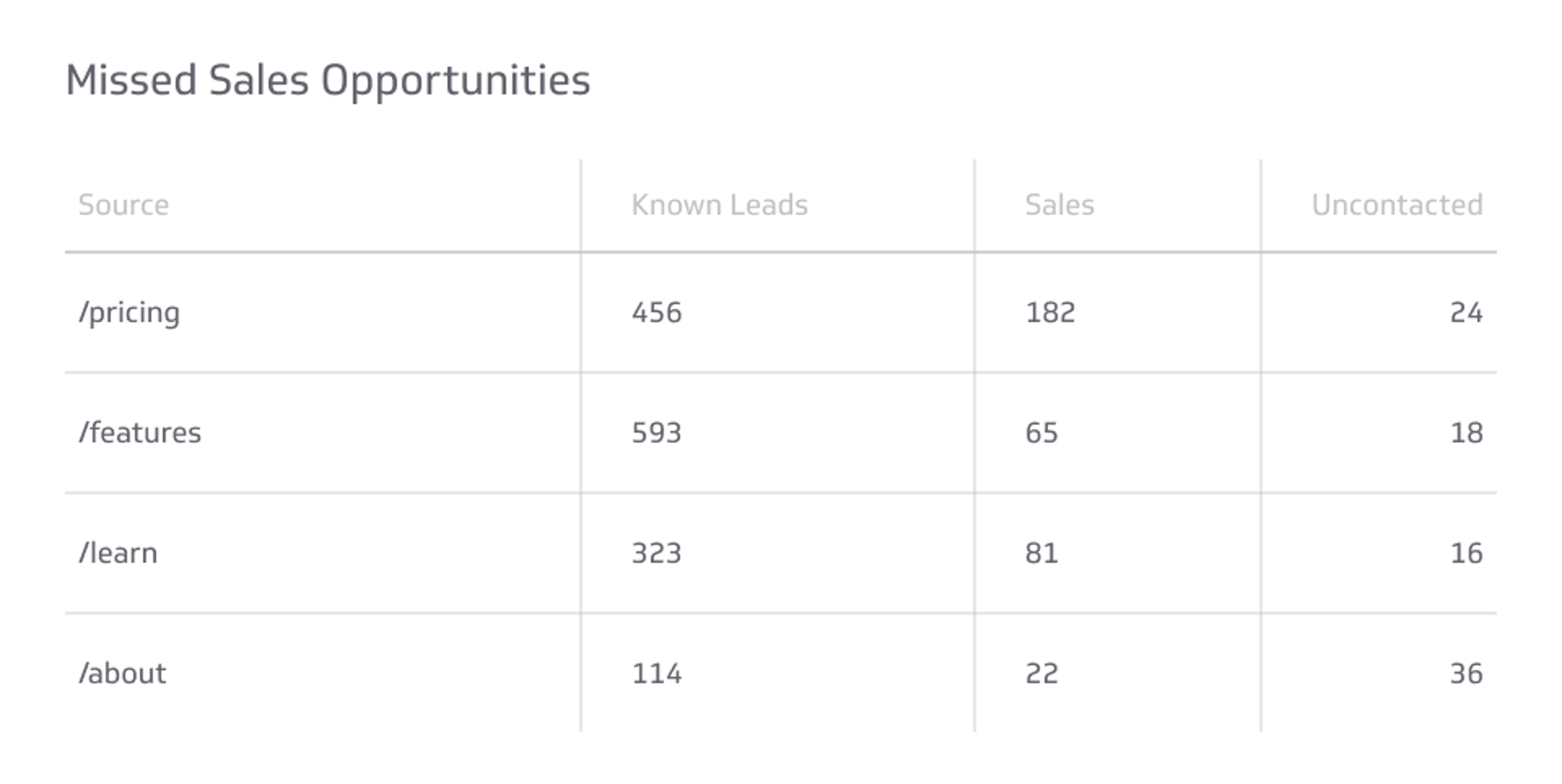 Sales KPI Example - Missed Sales Opportunities Metric