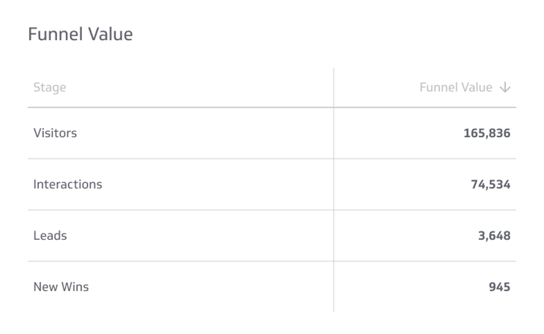 Digital Marketing KPI Example - Purchase Funnel Metric