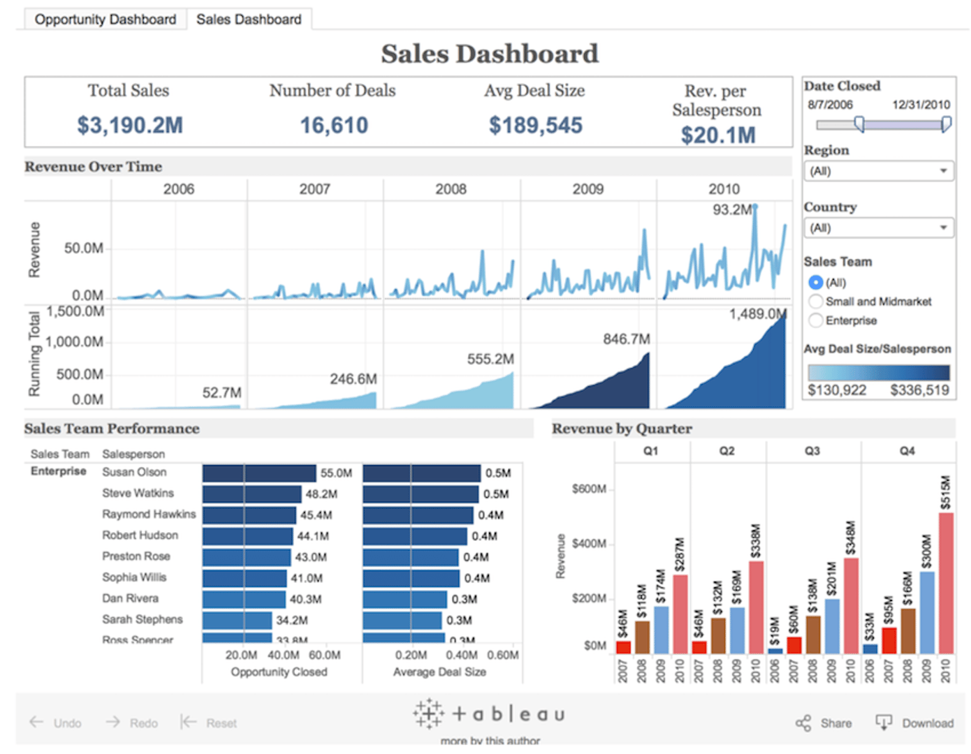 Tableau Sales Dashboard