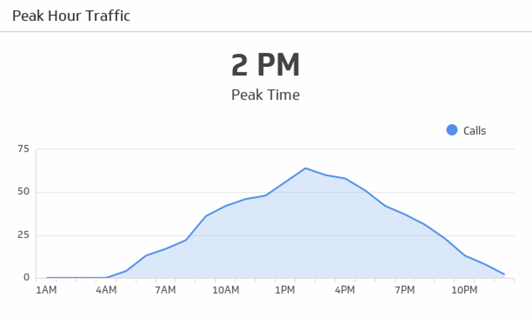 Call Center KPI Example - Peak Hour Traffic (PHT): Identify when your call centre is busiest Metric