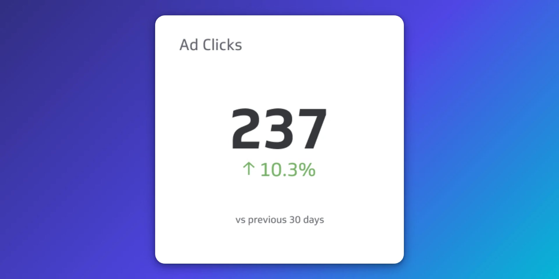 Ad Clicks metric card showing 237 clicks with a 10.3% increase compared to the previous 30 days