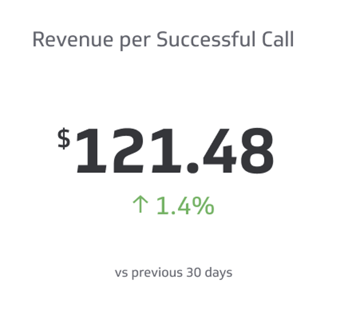 Call Center KPI Example - Revenue per Successful Call Metric