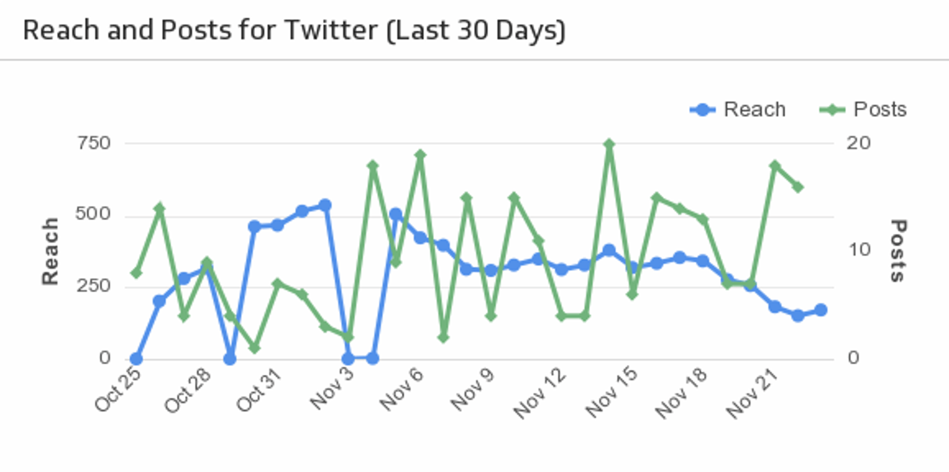 Buffer Reach Posts Twitter