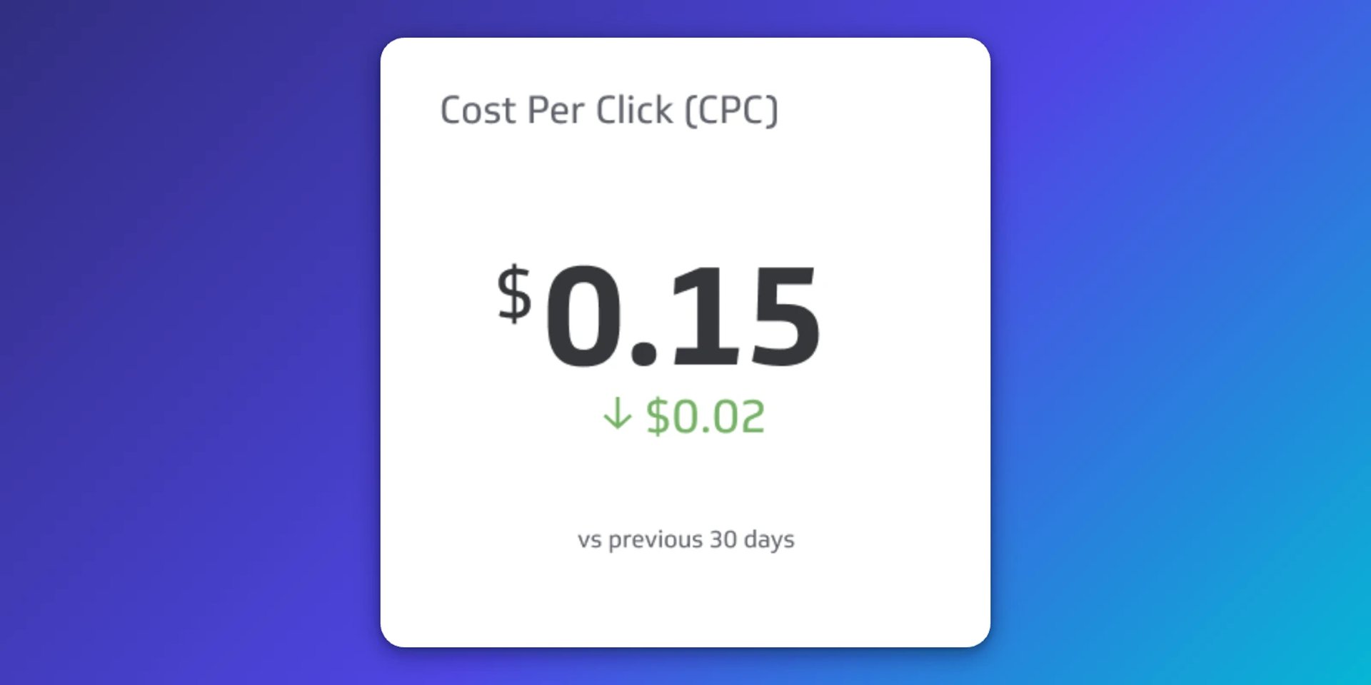 Cost Per Click metric showing $0.15 with a decrease of $0.02 compared to the previous 30 days