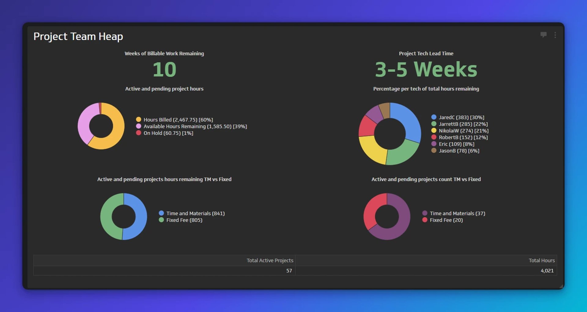 team metrics dashboard