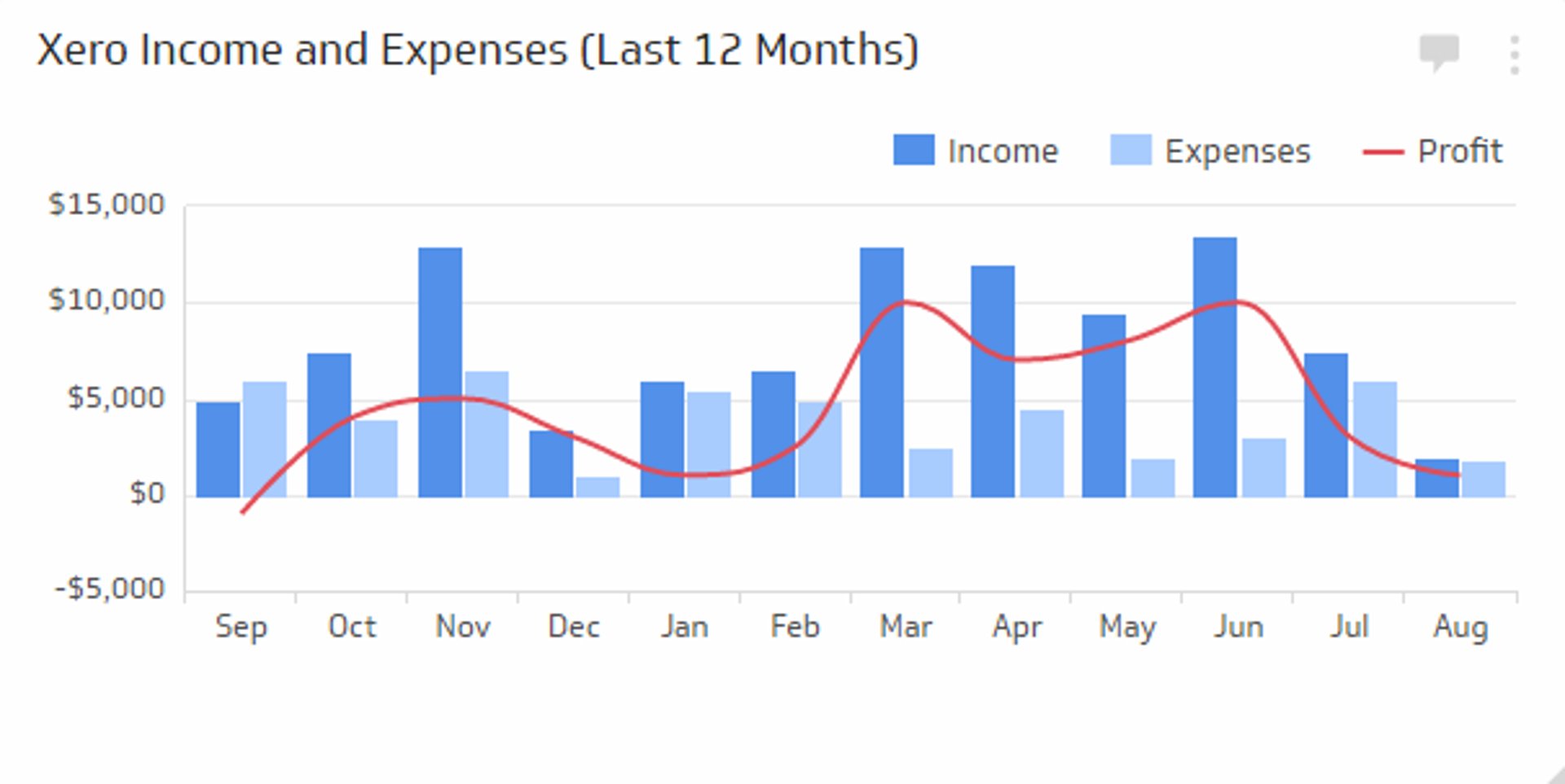 Financial KPI Examples - Income and Expenses (Last 12 Months) Metric