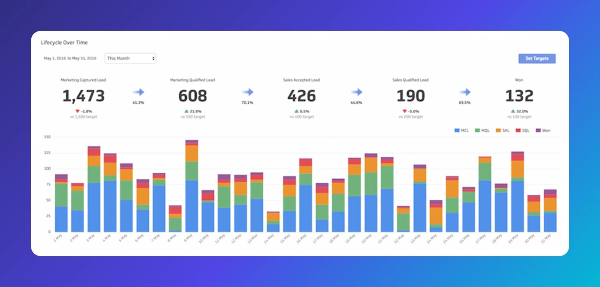 Lifecycle Over Time chart showing lead progression from 1,473 marketing captured leads to 608 qualified leads to 426 sales accepted leads to 190 sales qualified leads to 132 wins, with stacked bar cha