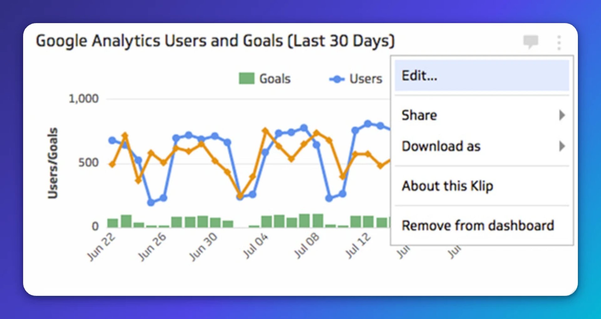 Google Analytics chart showing users and goals over the last 30 days, with users trending between 300 and 900 and goals remaining near zero