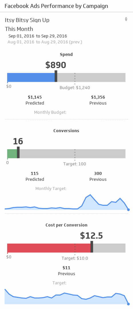 Performance by Campaign 
