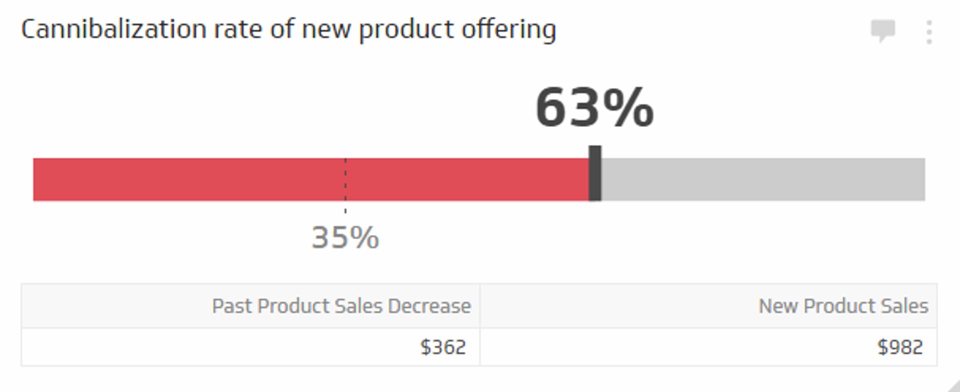 Sales KPI Example - Cannibalization Rate Metric