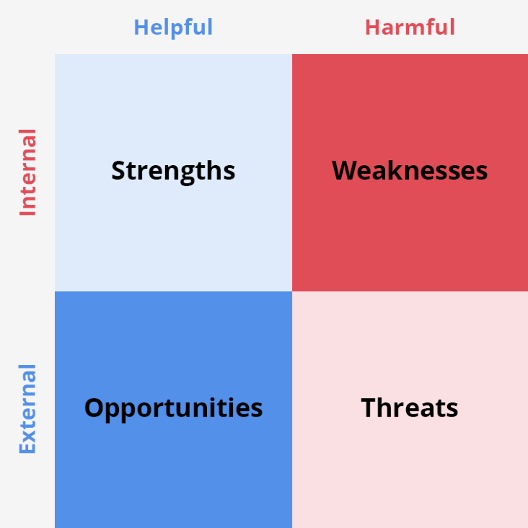 Swot