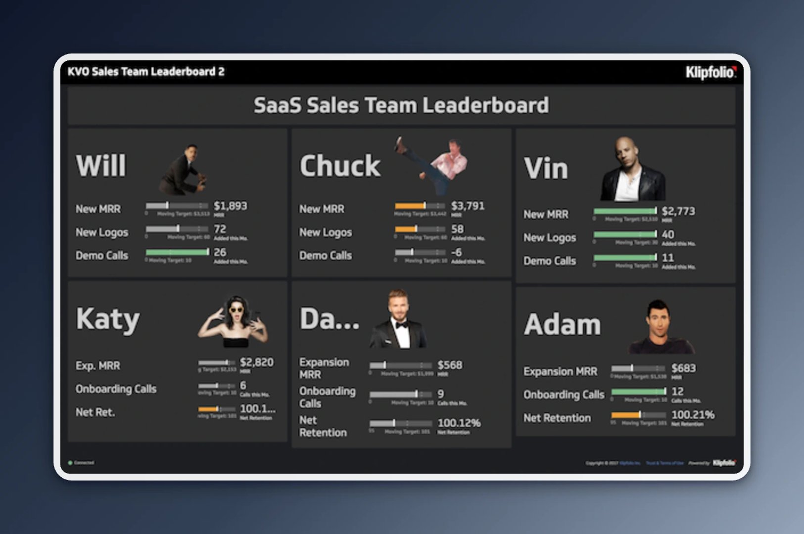A sample Klipfolio dashboard using data from Salesforce