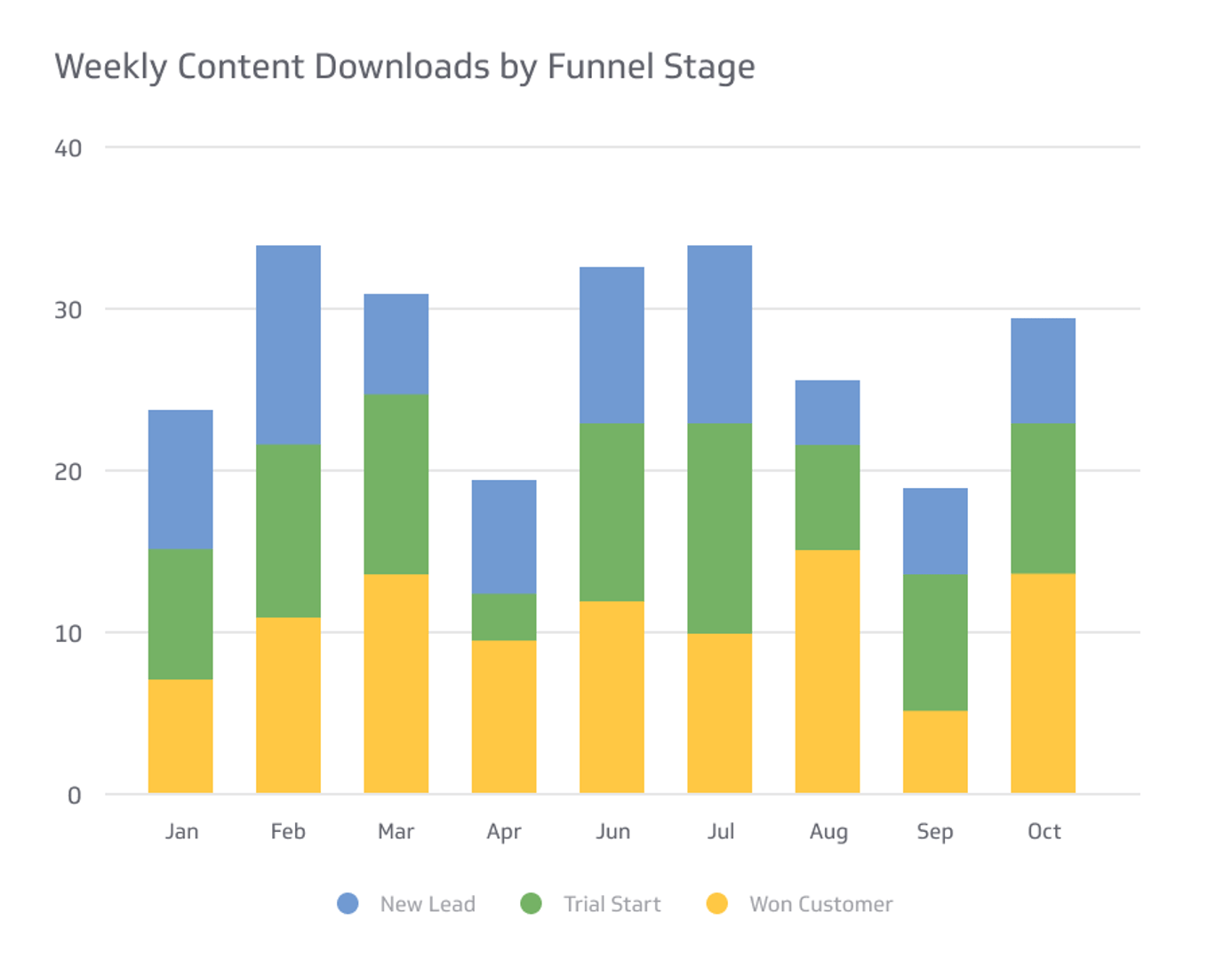 Weekly Content Downloads by Funnel Stage