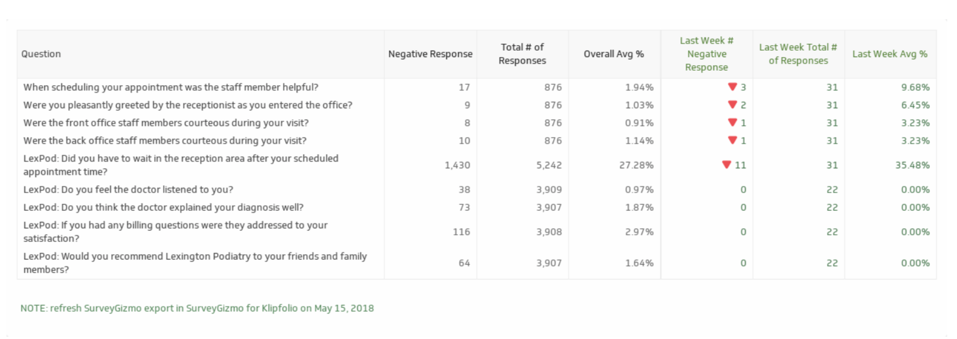 Lexington Podiatry Klipfolio Dashboard