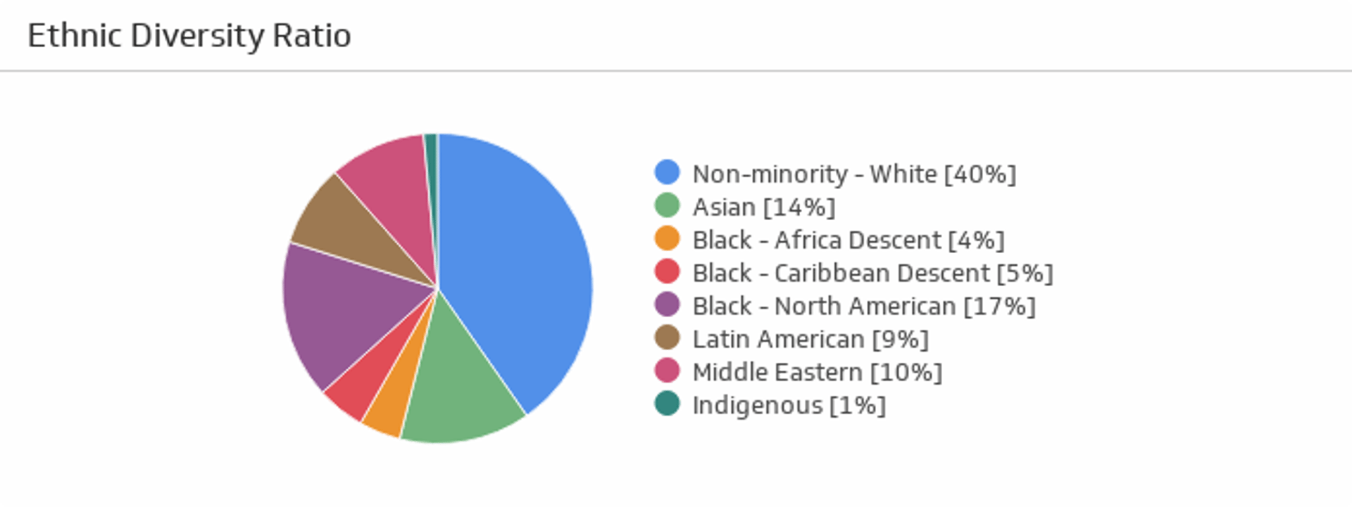 Ethnic Diversity Ratio.png