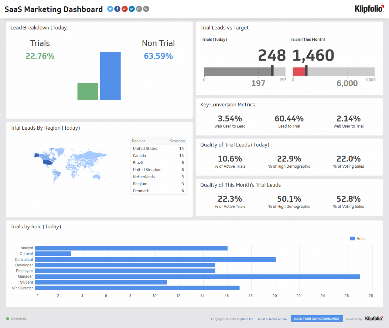 Saas Dashboard Metrics Kpis And Examples Klipfolio 7923